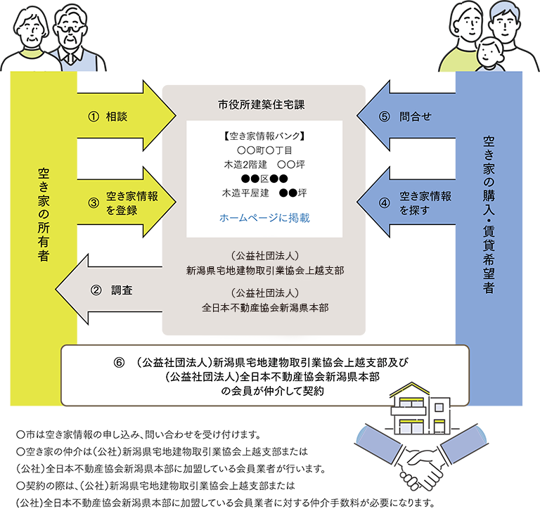 上越市 空き家情報バンク サービスイメージ